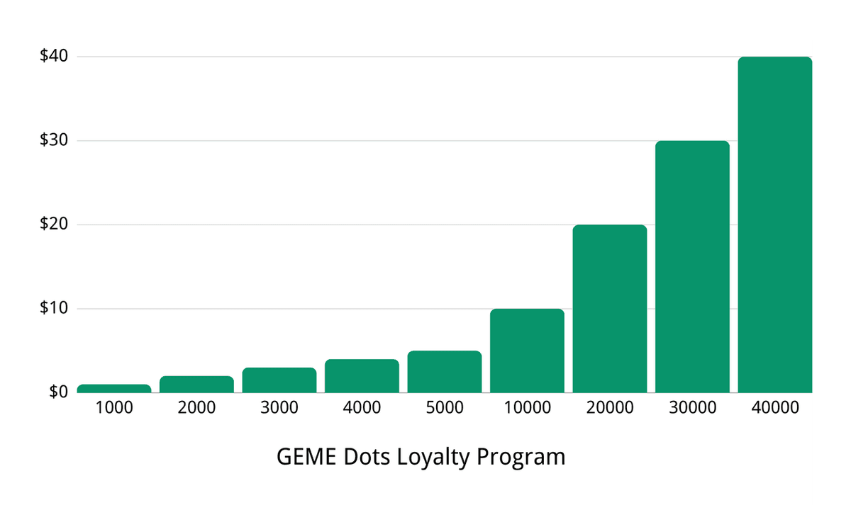 Geme Dots Loyalty Program