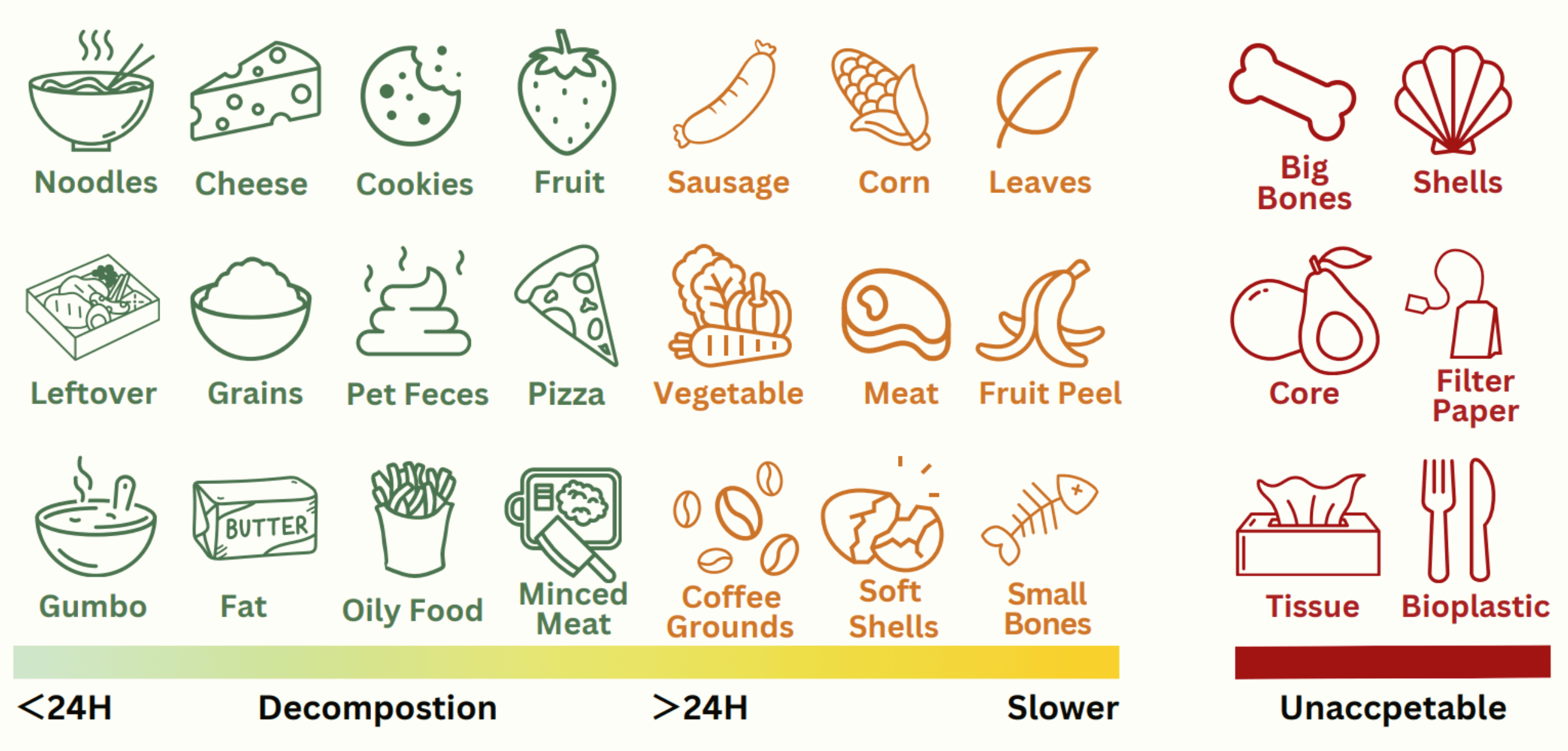 GEME Composter Support Food Waste Types