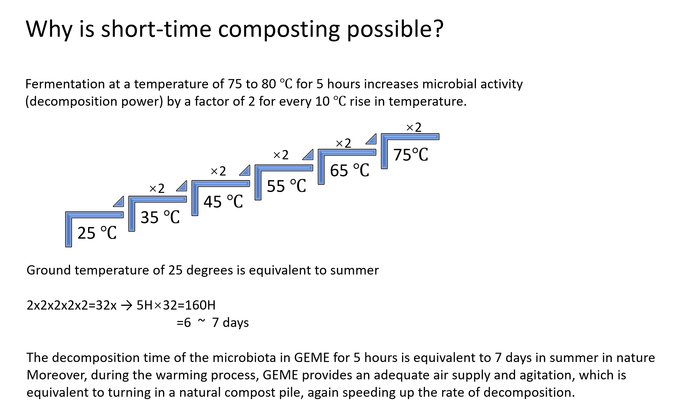 How microbes works in composter