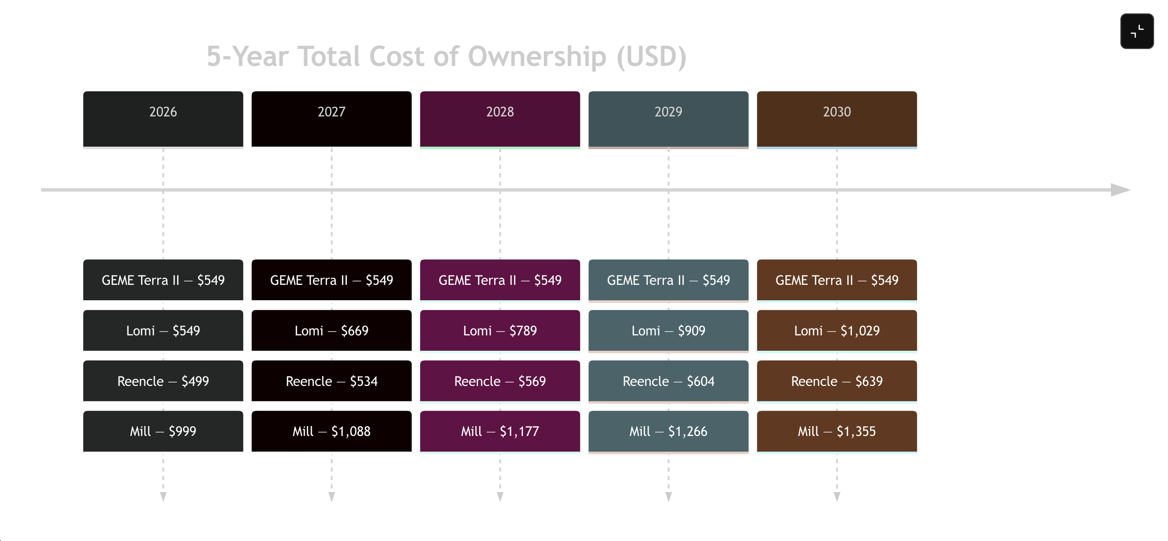The Best Kitchen Composter Costs
