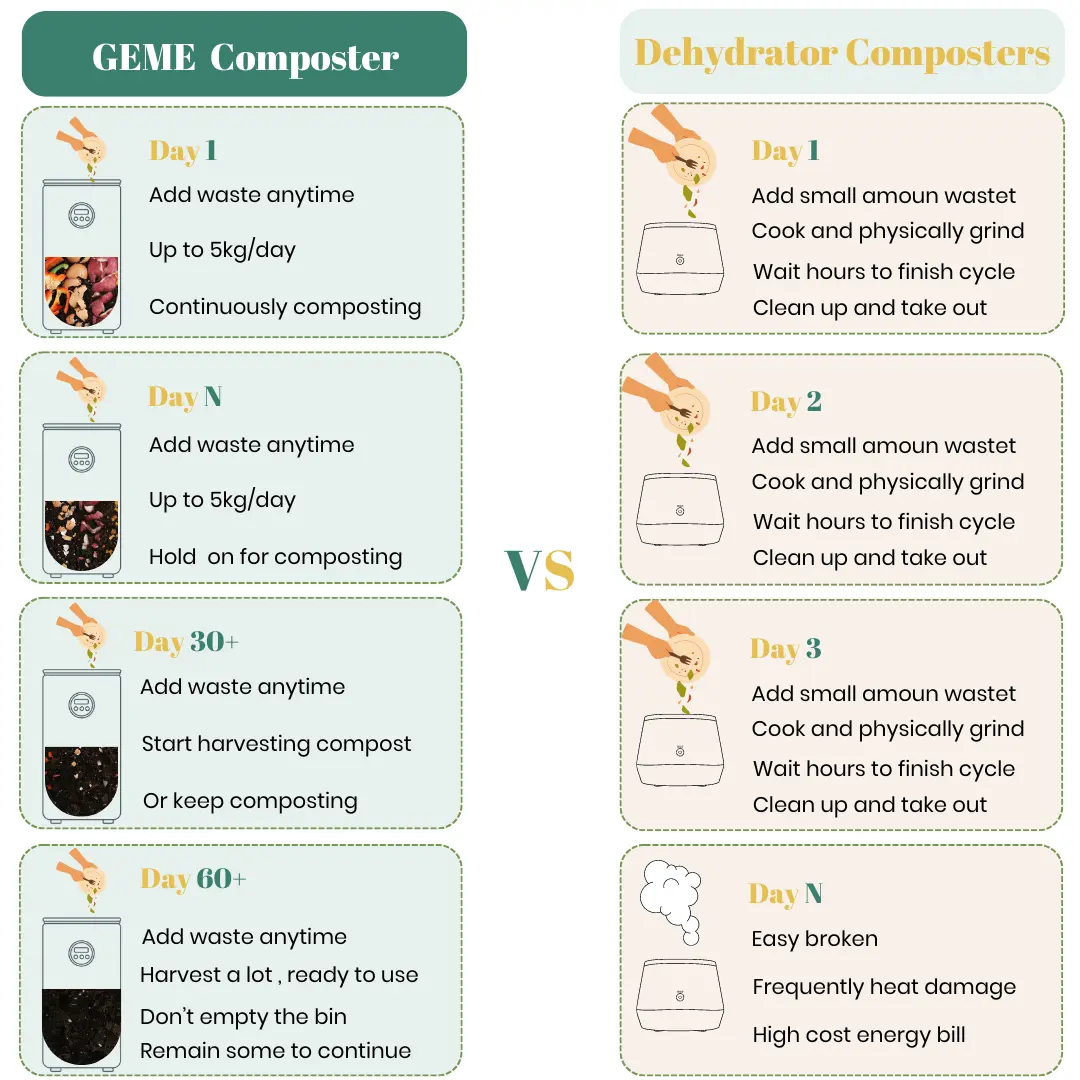 Comparison of composter types